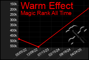 Total Graph of Warm Effect