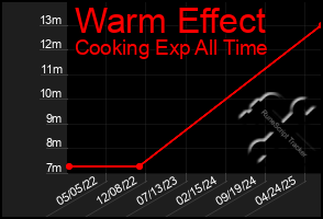 Total Graph of Warm Effect