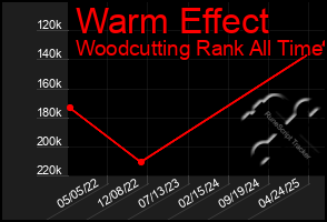 Total Graph of Warm Effect