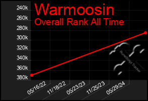 Total Graph of Warmoosin