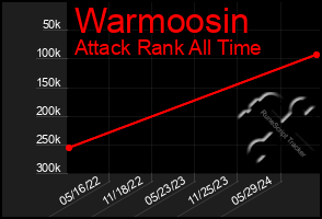 Total Graph of Warmoosin