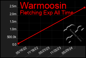 Total Graph of Warmoosin