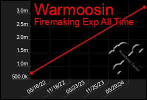 Total Graph of Warmoosin