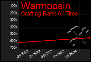 Total Graph of Warmoosin