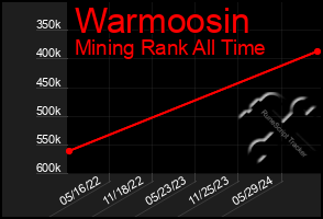 Total Graph of Warmoosin