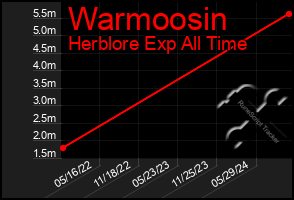 Total Graph of Warmoosin