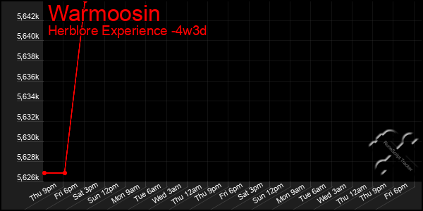 Last 31 Days Graph of Warmoosin