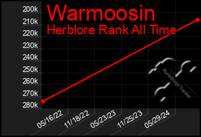 Total Graph of Warmoosin