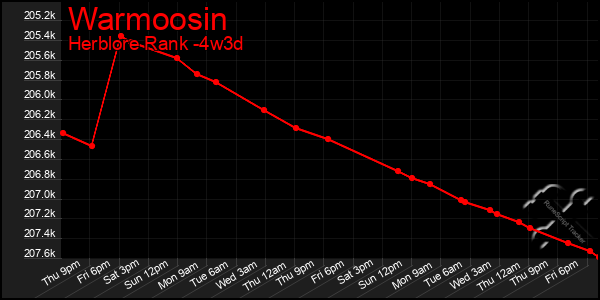 Last 31 Days Graph of Warmoosin