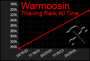 Total Graph of Warmoosin