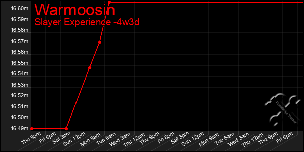 Last 31 Days Graph of Warmoosin