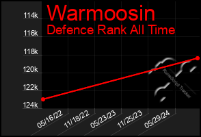 Total Graph of Warmoosin