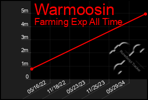 Total Graph of Warmoosin