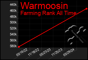 Total Graph of Warmoosin