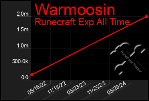 Total Graph of Warmoosin