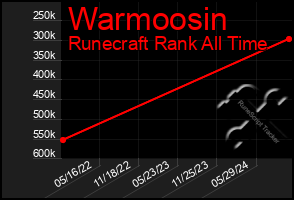 Total Graph of Warmoosin