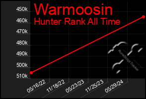 Total Graph of Warmoosin