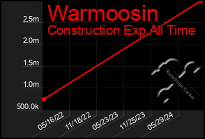 Total Graph of Warmoosin