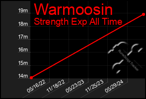 Total Graph of Warmoosin