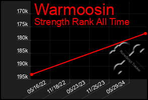 Total Graph of Warmoosin