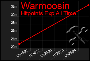 Total Graph of Warmoosin