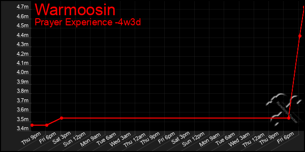 Last 31 Days Graph of Warmoosin