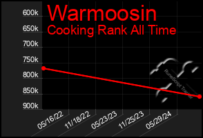 Total Graph of Warmoosin