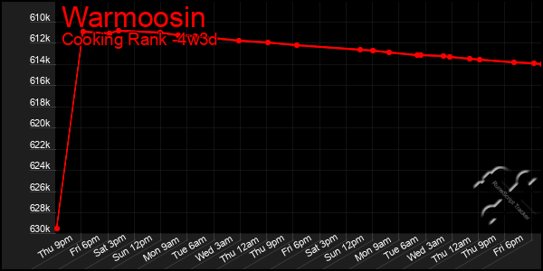 Last 31 Days Graph of Warmoosin