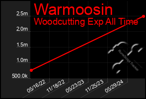 Total Graph of Warmoosin