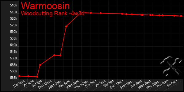 Last 31 Days Graph of Warmoosin