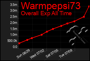 Total Graph of Warmpepsi73