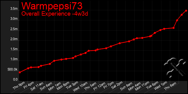 Last 31 Days Graph of Warmpepsi73