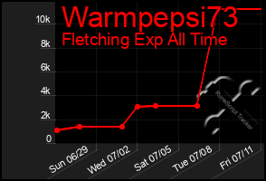 Total Graph of Warmpepsi73