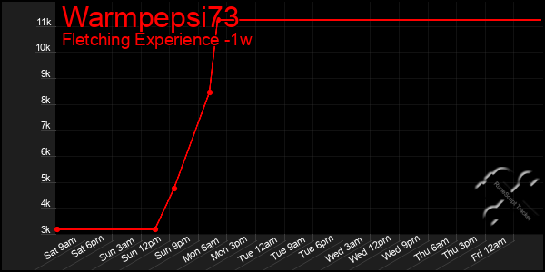 Last 7 Days Graph of Warmpepsi73