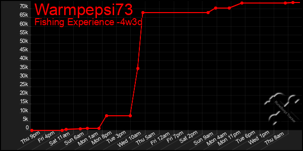 Last 31 Days Graph of Warmpepsi73
