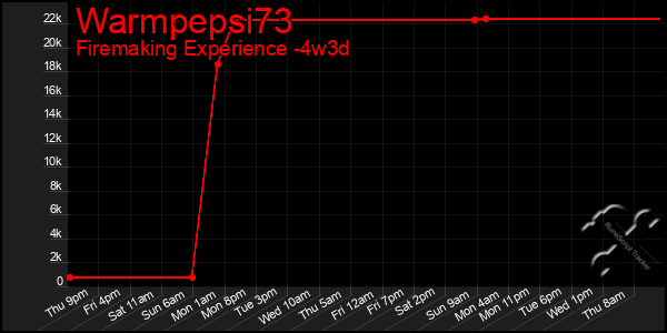Last 31 Days Graph of Warmpepsi73