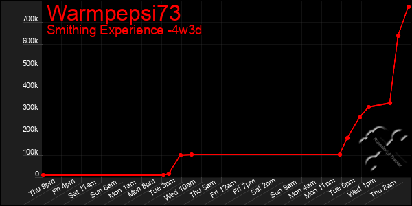 Last 31 Days Graph of Warmpepsi73