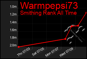 Total Graph of Warmpepsi73