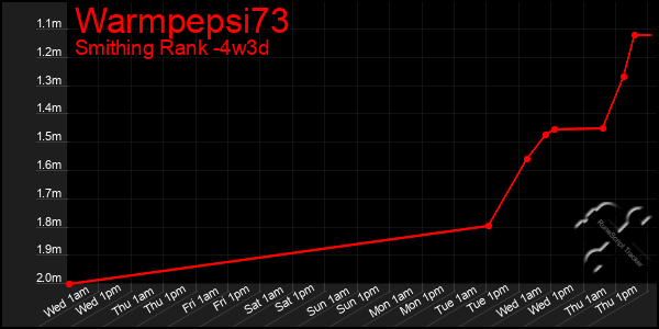 Last 31 Days Graph of Warmpepsi73