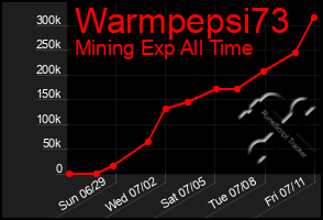 Total Graph of Warmpepsi73