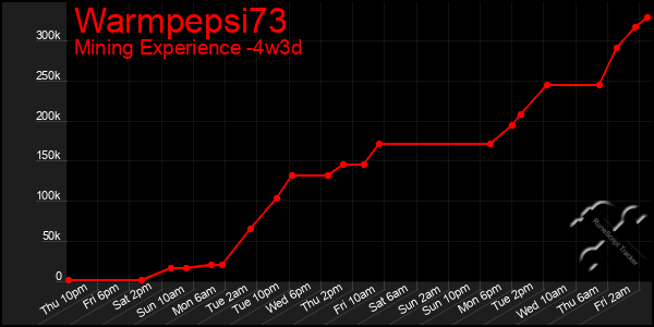 Last 31 Days Graph of Warmpepsi73