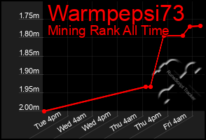 Total Graph of Warmpepsi73