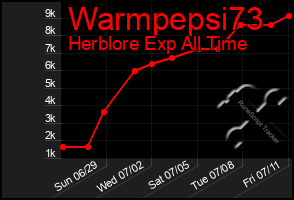 Total Graph of Warmpepsi73