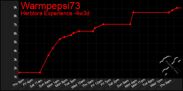 Last 31 Days Graph of Warmpepsi73