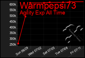 Total Graph of Warmpepsi73