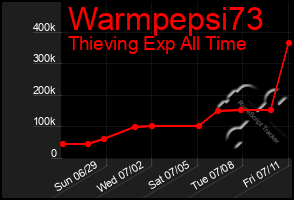 Total Graph of Warmpepsi73