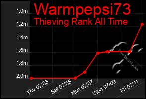 Total Graph of Warmpepsi73