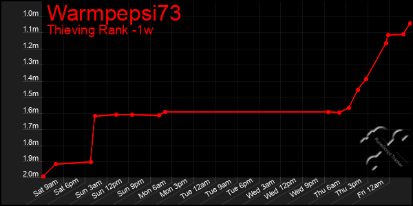 Last 7 Days Graph of Warmpepsi73