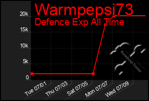 Total Graph of Warmpepsi73