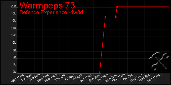 Last 31 Days Graph of Warmpepsi73